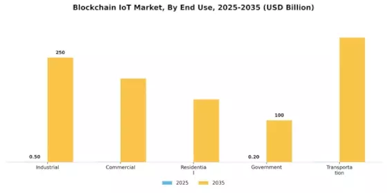 Blockchain IoT Markt Segment Image 2