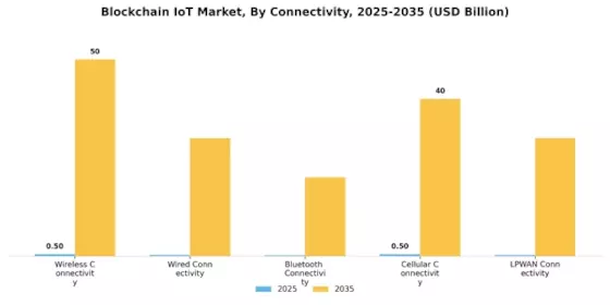 Blockchain IoT Markt Segment Image 3