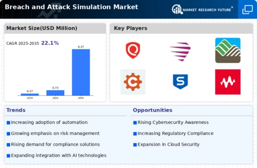 Breach Attack Simulation Market Infographic