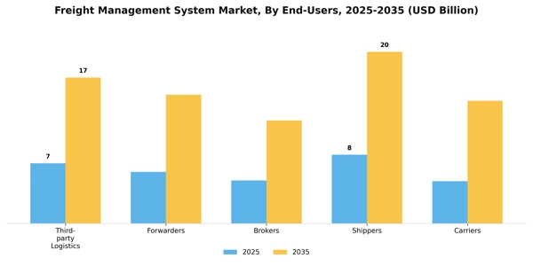 Freight Management System Market Segment Image 1
