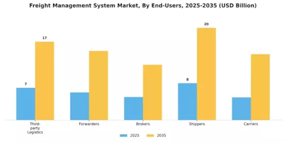 Freight Management System Market Segment Image 1