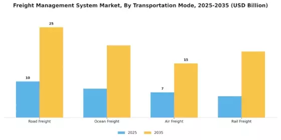 Freight Management System Market Segment Image 2