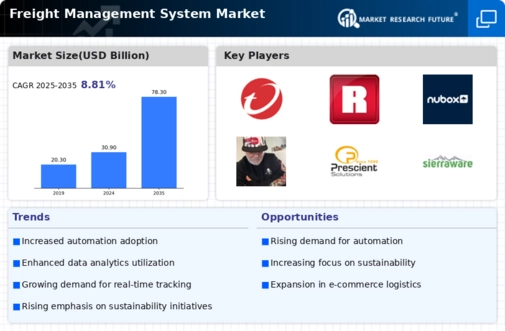 Freight Management System Market Infographic