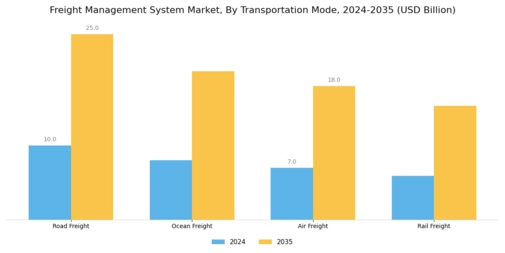 Freight Management System Market Segment Image 2