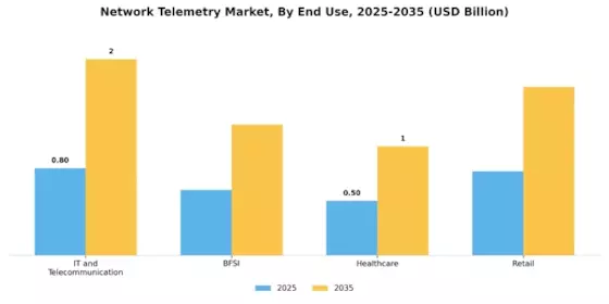 Network Telemetry Market Segment Image 3
