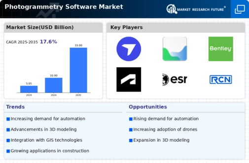 Photogrammetry Software Market Infographic