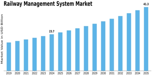 Railway Management System Market Size
