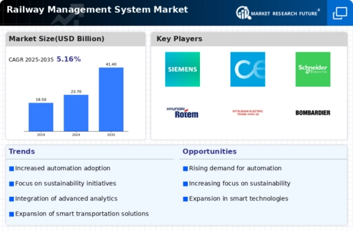 Railway Management System Market Infographic