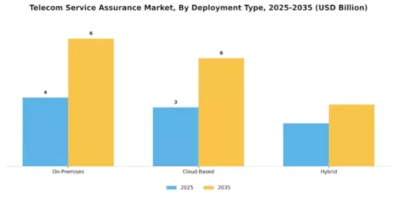 Telecom Service Assurance Market Segment Image 1