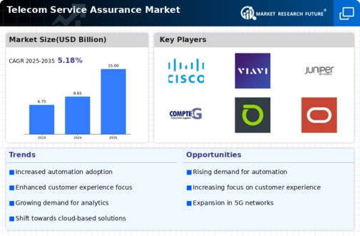 Telecom Service Assurance Market Infographic