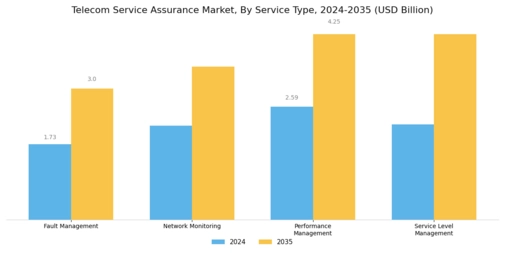 Telecom Service Assurance Market Segment Image 0