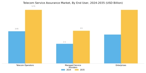 Telecom Service Assurance Market Segment Image 2