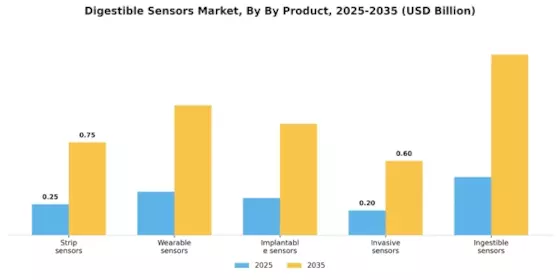 Digestible Sensors Market Segment Image 2