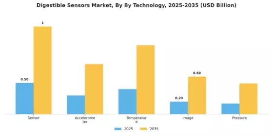 Digestible Sensors Market Segment Image 3
