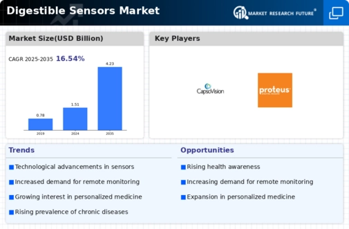 Digestible Sensors Market Infographic