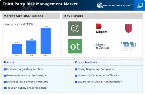 Third party Risk Management Market Infographic