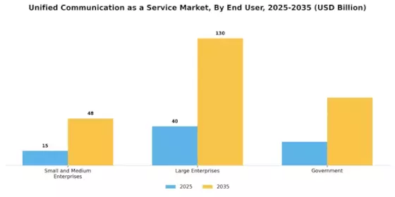 Unified Communication Service Market Segment Image 2