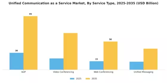 Unified Communication Service Market Segment Image 3