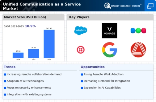 Unified Communication Service Market Infographic