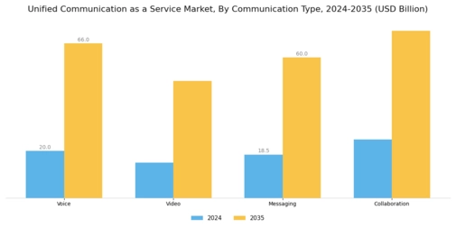 Unified Communication Service Market Segment Image 1