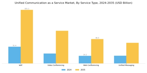 Unified Communication Service Market Segment Image 3