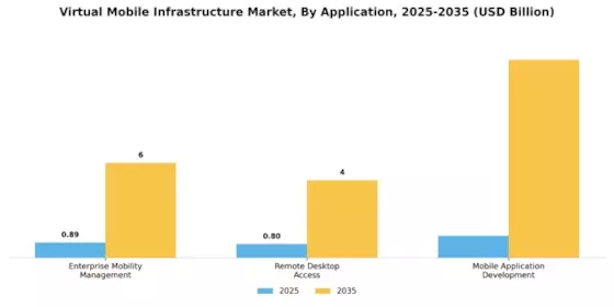 Virtual Mobile Infrastructure Market Segment Image 0