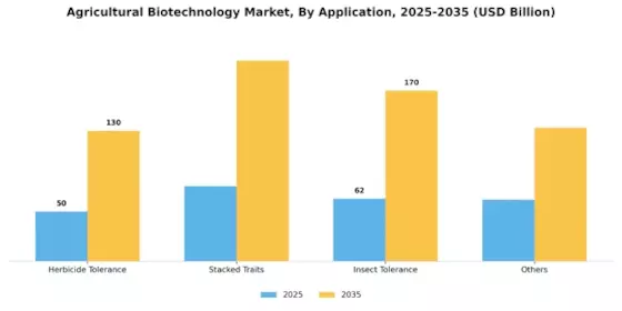 Agricultural Biotechnology Market Segment Image 0