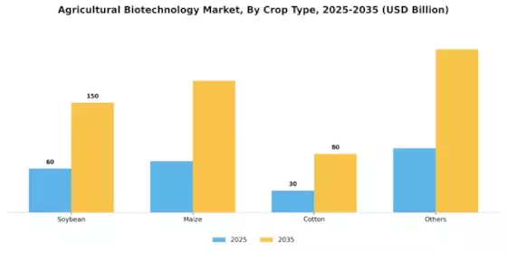 Agricultural Biotechnology Market Segment Image 1
