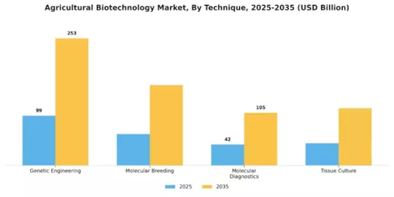 Agricultural Biotechnology Market Segment Image 2