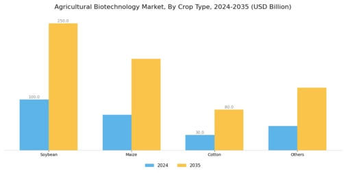 Agricultural Biotechnology Market Segment Image 0
