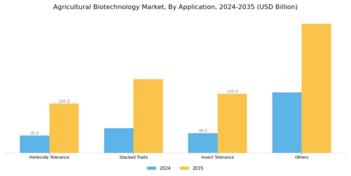 Agricultural Biotechnology Market Segment Image 1