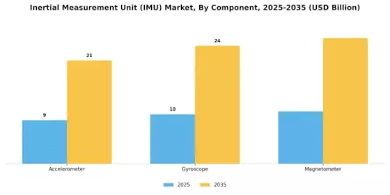 Inertial Measurement Unit Market Segment Image 1