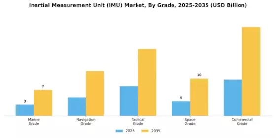 Inertial Measurement Unit Market Segment Image 2