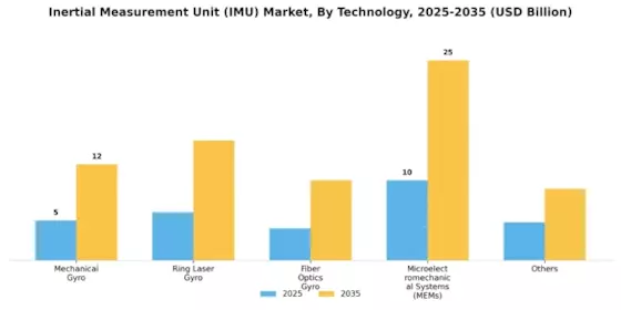 Inertial Measurement Unit Market Segment Image 3