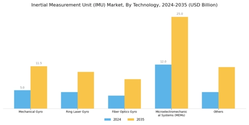 Inertial Measurement Unit Market Segment Image 1