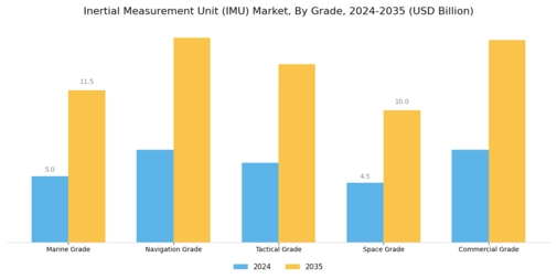 Inertial Measurement Unit Market Segment Image 2