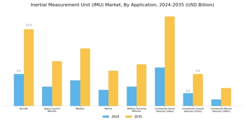 Inertial Measurement Unit Market Segment Image 3