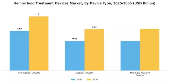 Hemorrhoid Treatment Devices Market Segment Image 0
