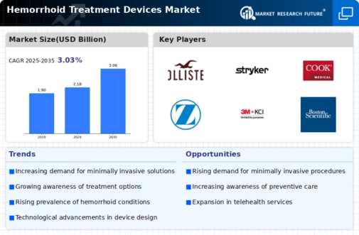 Hemorrhoid Treatment Devices Market Research Report - Forecast till 2032 Infographic