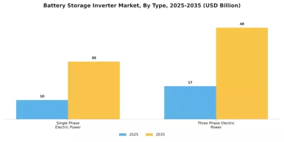 Battery Storage Inverter Market Segment Image 0