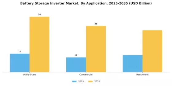 Battery Storage Inverter Market Segment Image 1