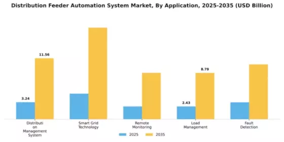 Distribution Feeder Automation System Market Segment Image 0