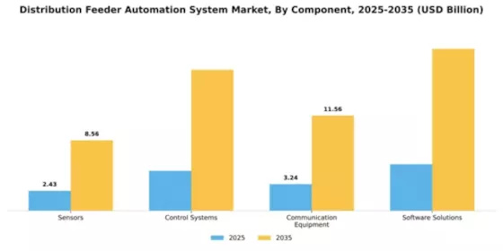 Distribution Feeder Automation System Market Segment Image 1