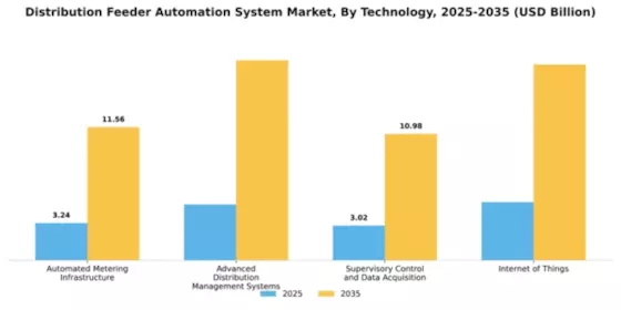 Distribution Feeder Automation System Market Segment Image 4