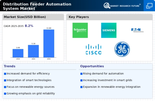 Distribution Feeder Automation System Market Infographic