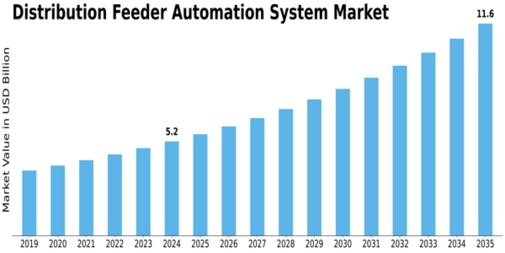 Distribution Feeder Automation System Market Size