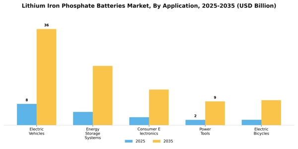 Lithium Iron Phosphate Batteries Market Segment Image 0
