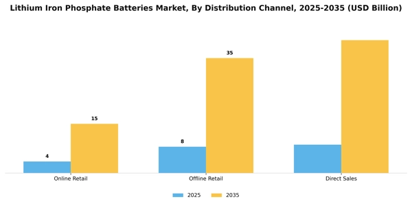 Lithium Iron Phosphate Batteries Market Segment Image 2