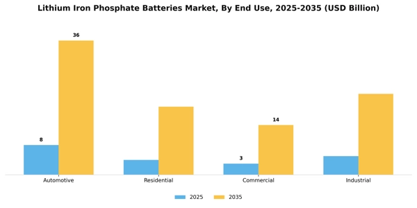 Lithium Iron Phosphate Batteries Market Segment Image 3