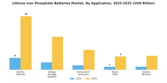 Lithium Iron Phosphate Batteries Market Segment Image 0